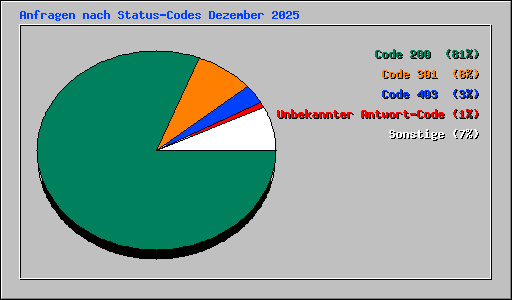 Anfragen nach Status-Codes Dezember 2025