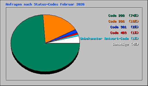 Anfragen nach Status-Codes Februar 2026