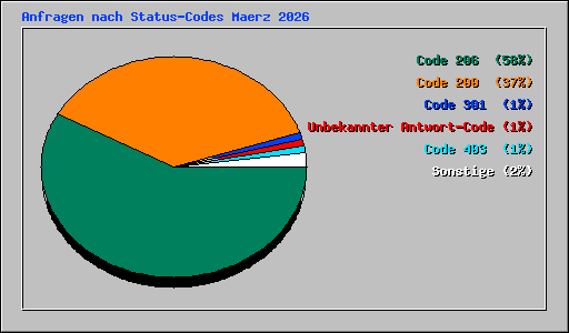 Anfragen nach Status-Codes Maerz 2026