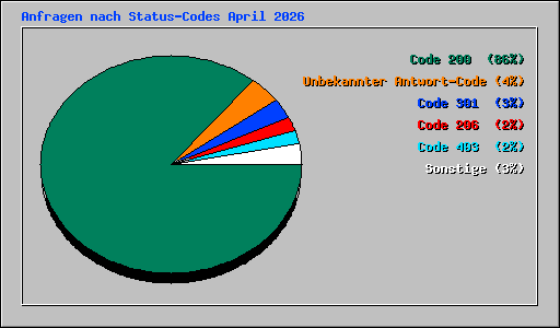 Anfragen nach Status-Codes April 2026