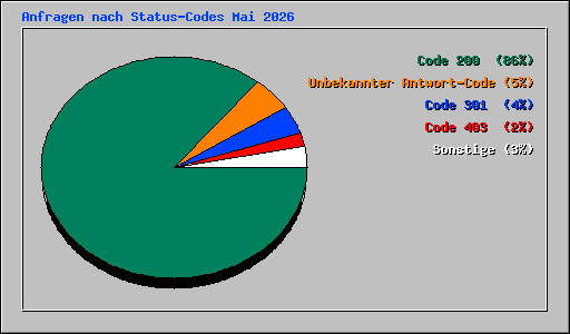 Anfragen nach Status-Codes Mai 2026