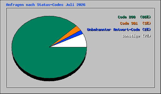 Anfragen nach Status-Codes Juli 2026