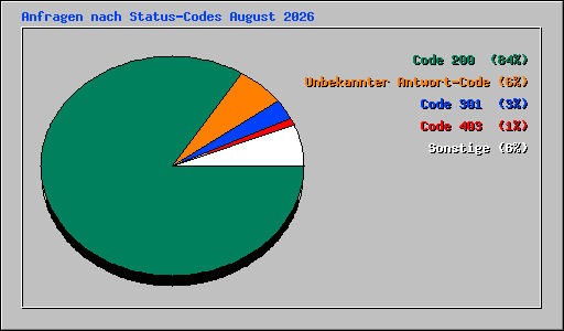 Anfragen nach Status-Codes August 2026