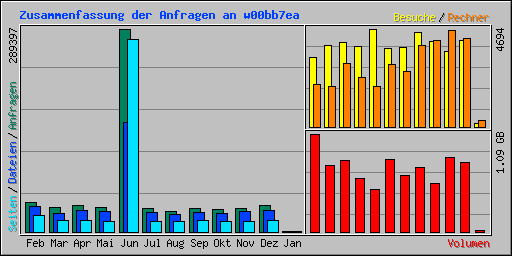 Zusammenfassung der Anfragen an w00bb7ea